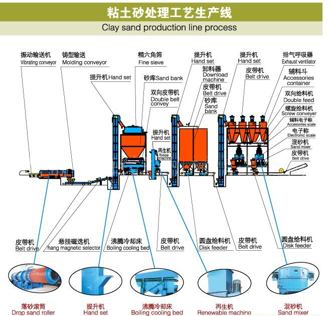 粘土砂处理工艺生产线-青岛普华重工