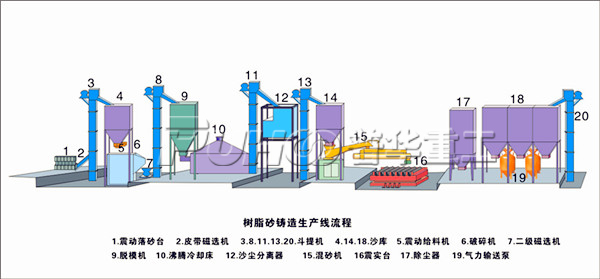 混砂机固化不均匀及树脂砂处理设备的操作流程-青岛普华重工